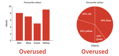 Overused kinds of data visualization