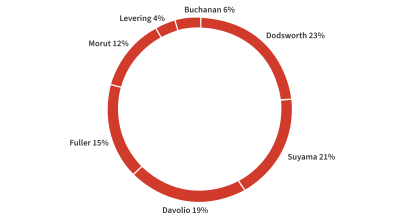 Doughnut chart