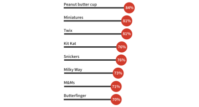 Lollipop chart
