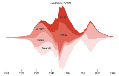 Stream graph